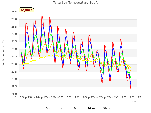 plot of Tonzi Soil Temperature Set A