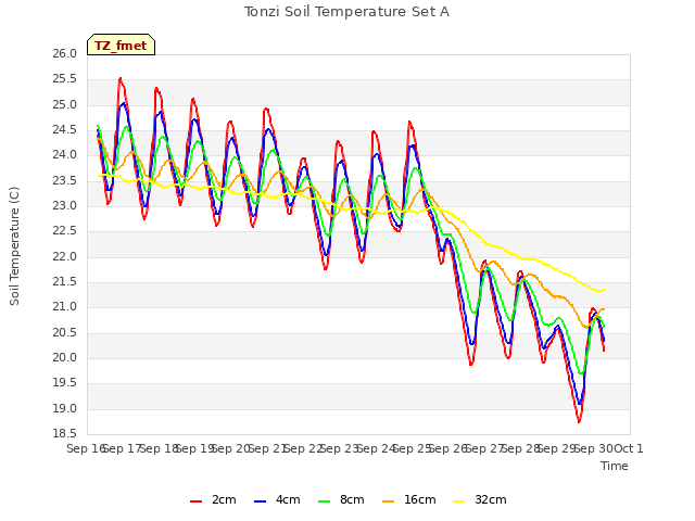 plot of Tonzi Soil Temperature Set A