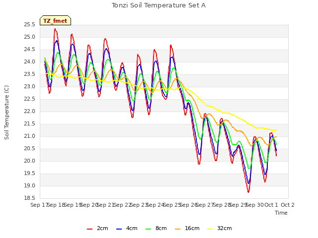 plot of Tonzi Soil Temperature Set A