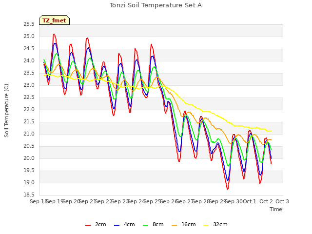 plot of Tonzi Soil Temperature Set A