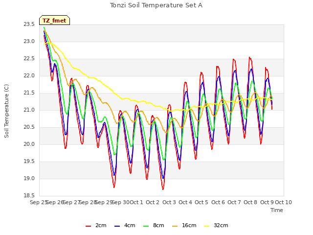 plot of Tonzi Soil Temperature Set A