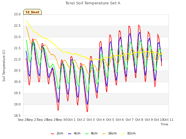 plot of Tonzi Soil Temperature Set A