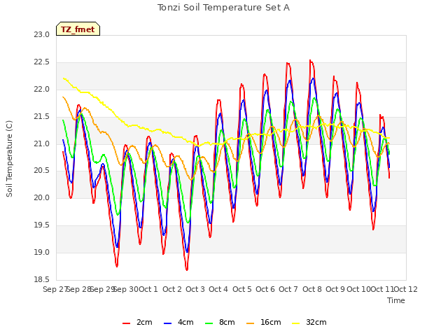 plot of Tonzi Soil Temperature Set A