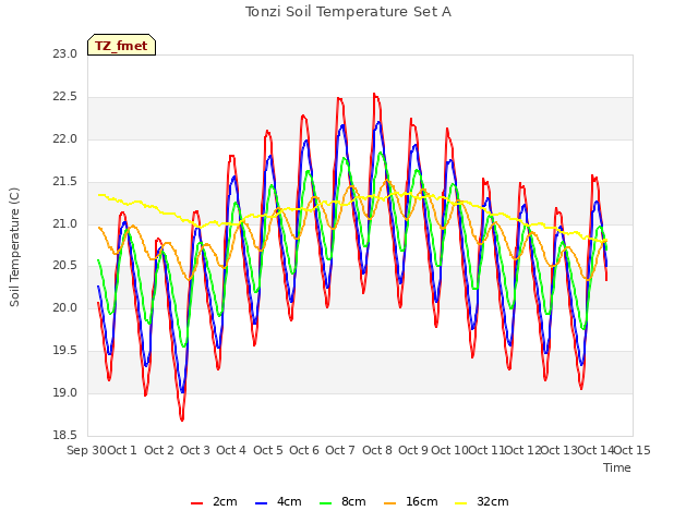 plot of Tonzi Soil Temperature Set A