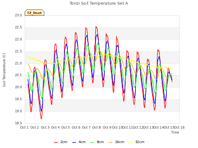 plot of Tonzi Soil Temperature Set A