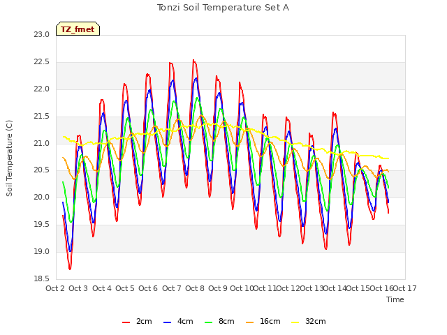 plot of Tonzi Soil Temperature Set A