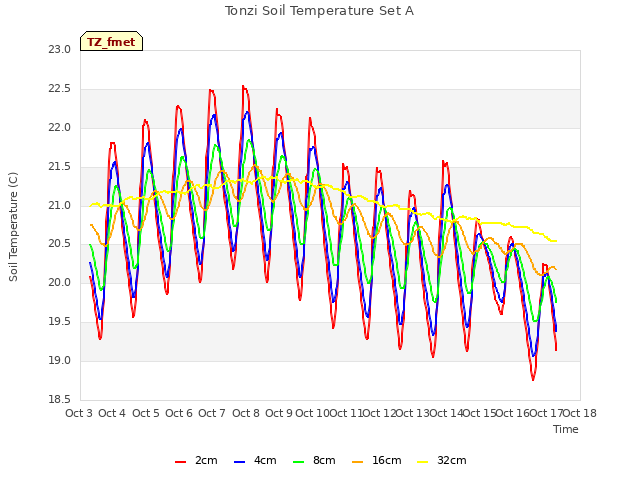 plot of Tonzi Soil Temperature Set A