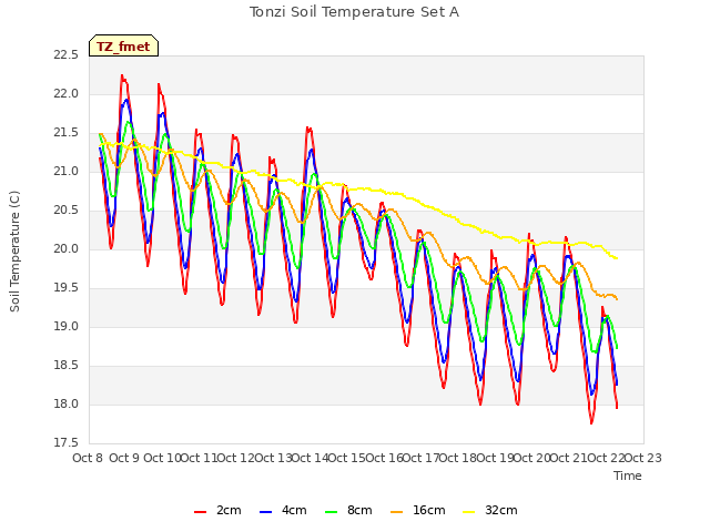 plot of Tonzi Soil Temperature Set A