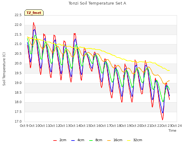 plot of Tonzi Soil Temperature Set A