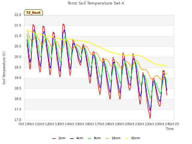 plot of Tonzi Soil Temperature Set A