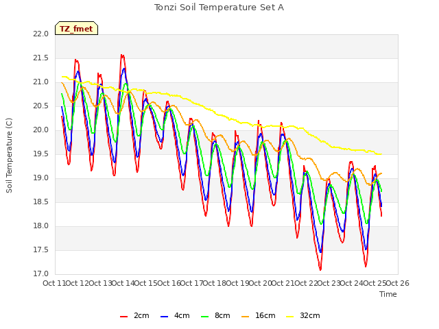 plot of Tonzi Soil Temperature Set A