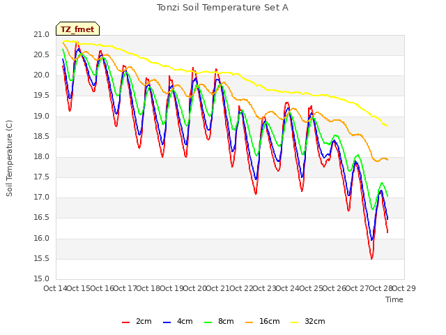 plot of Tonzi Soil Temperature Set A