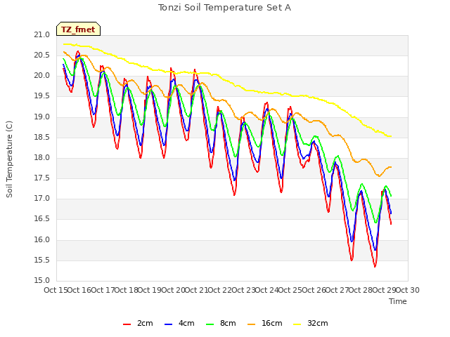 plot of Tonzi Soil Temperature Set A