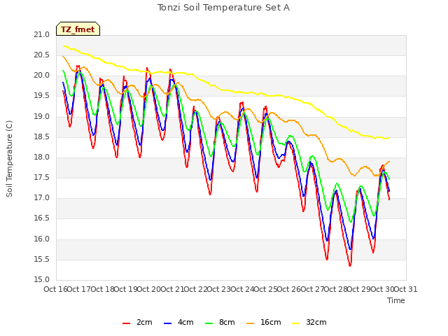 plot of Tonzi Soil Temperature Set A