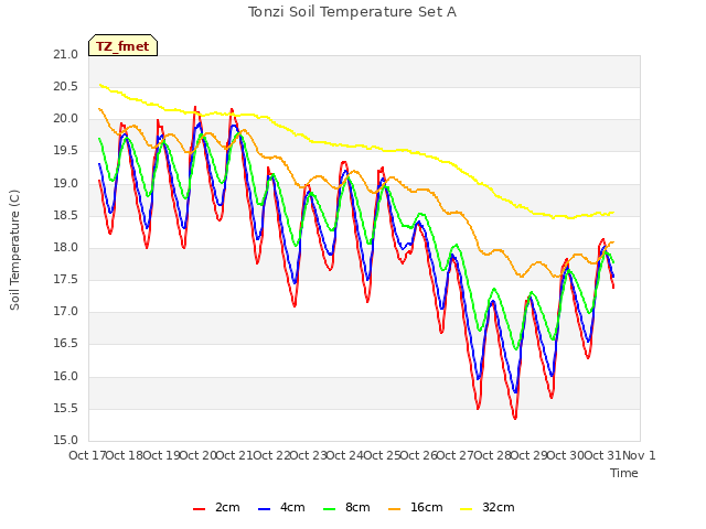 plot of Tonzi Soil Temperature Set A