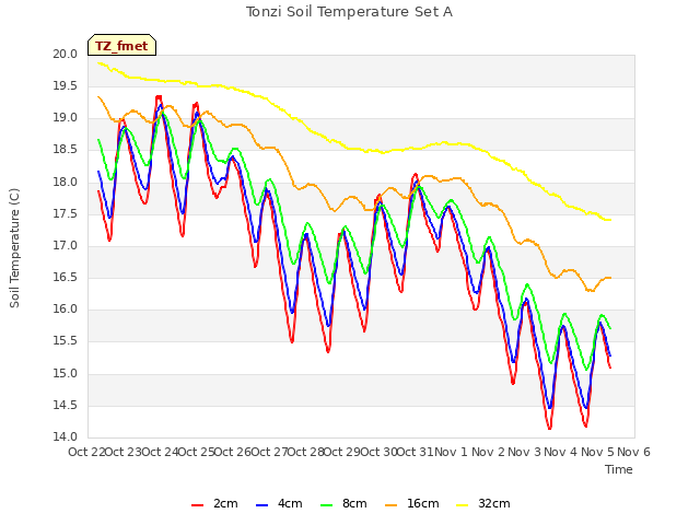 plot of Tonzi Soil Temperature Set A