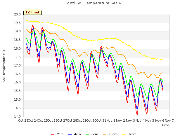 plot of Tonzi Soil Temperature Set A