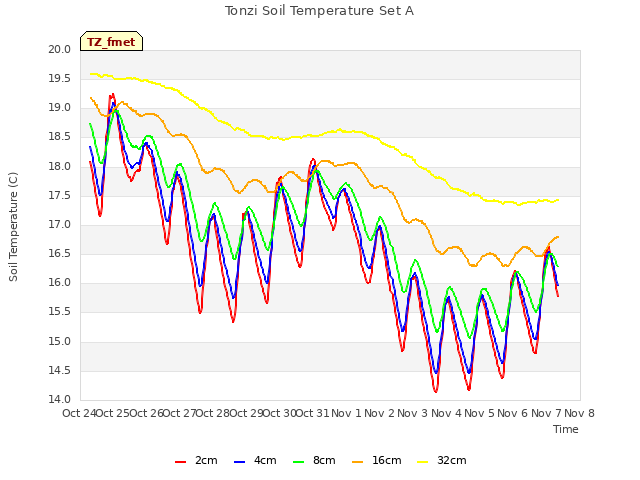 plot of Tonzi Soil Temperature Set A