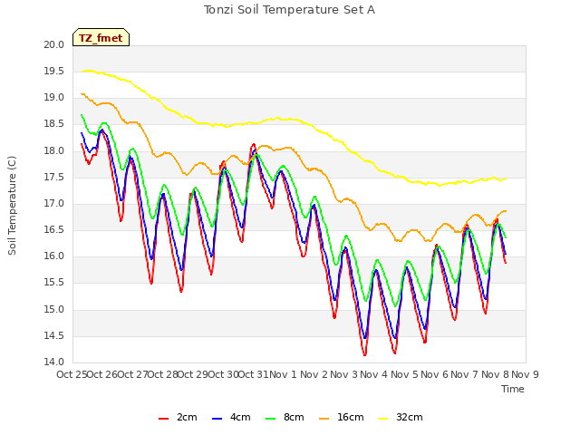 plot of Tonzi Soil Temperature Set A