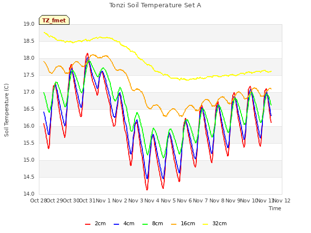 plot of Tonzi Soil Temperature Set A