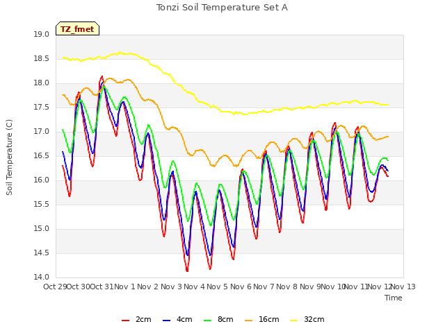 plot of Tonzi Soil Temperature Set A