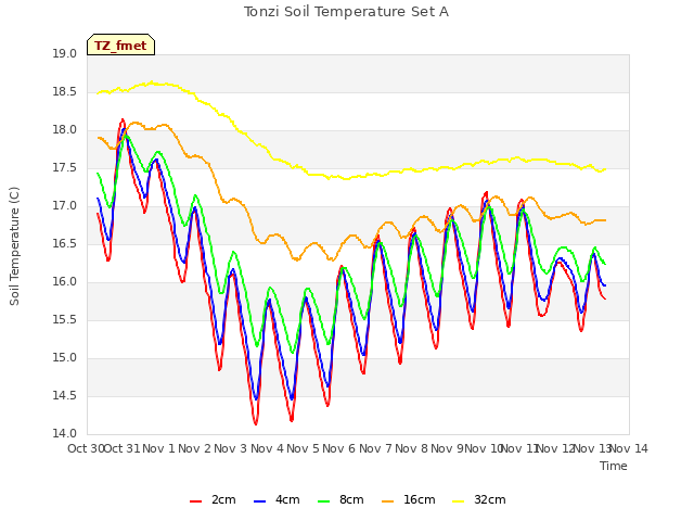 plot of Tonzi Soil Temperature Set A