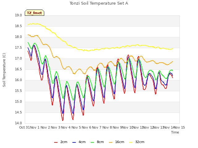 plot of Tonzi Soil Temperature Set A