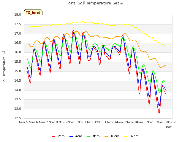 plot of Tonzi Soil Temperature Set A