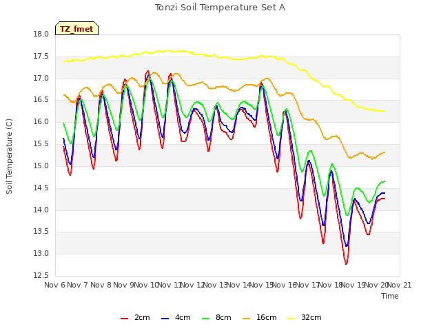 plot of Tonzi Soil Temperature Set A