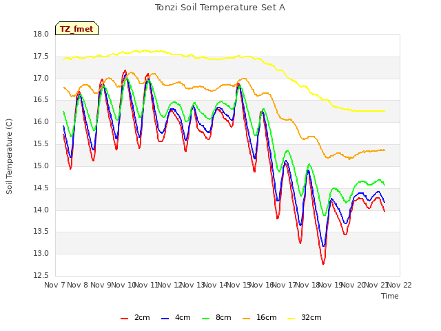 plot of Tonzi Soil Temperature Set A