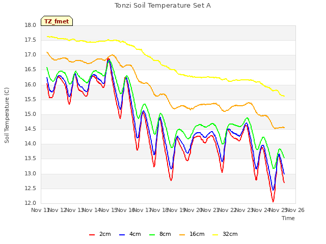 plot of Tonzi Soil Temperature Set A
