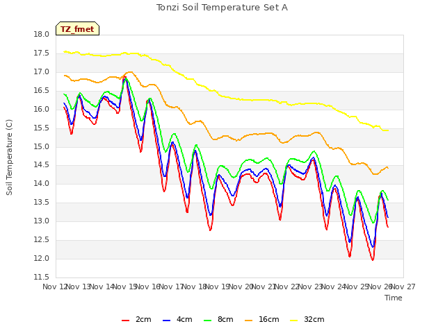 plot of Tonzi Soil Temperature Set A