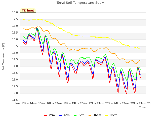 plot of Tonzi Soil Temperature Set A