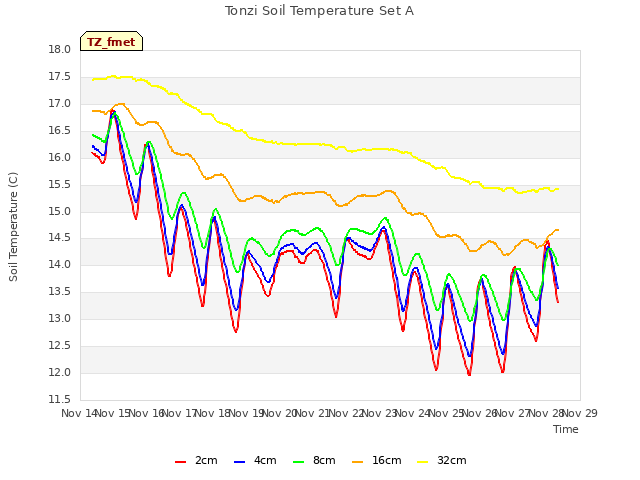 plot of Tonzi Soil Temperature Set A