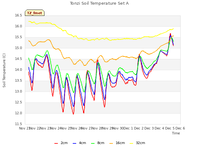 plot of Tonzi Soil Temperature Set A