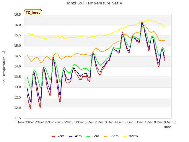 plot of Tonzi Soil Temperature Set A