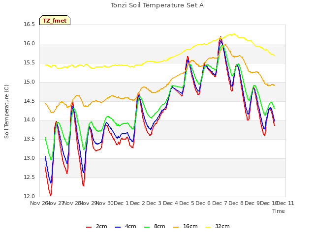 plot of Tonzi Soil Temperature Set A