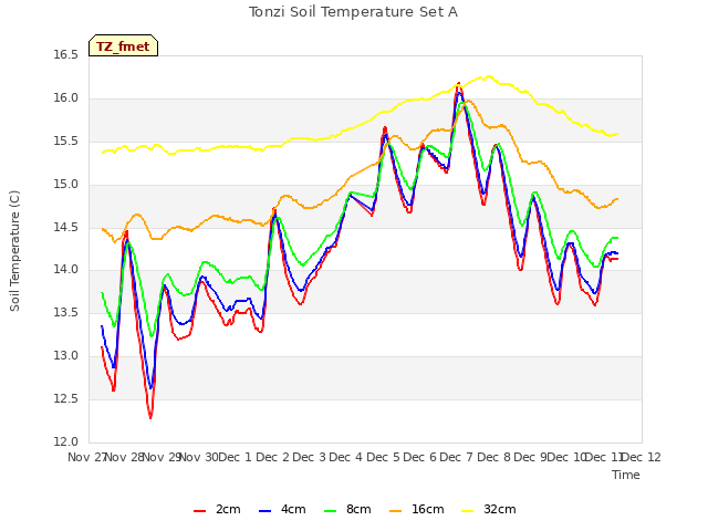 plot of Tonzi Soil Temperature Set A