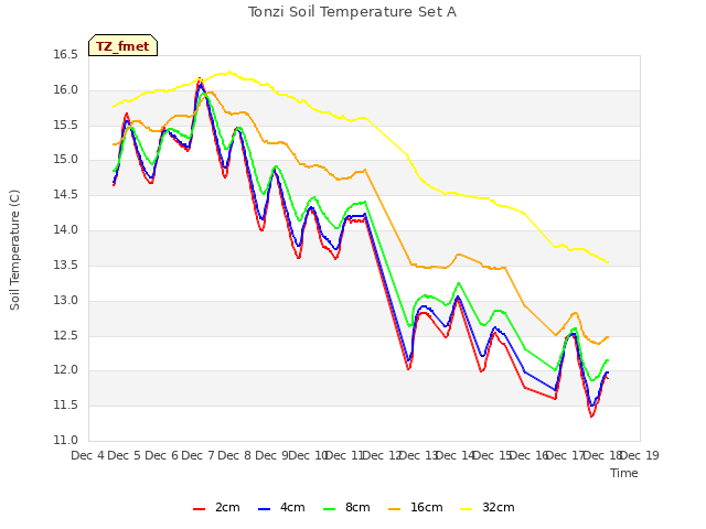 plot of Tonzi Soil Temperature Set A