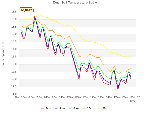 plot of Tonzi Soil Temperature Set A