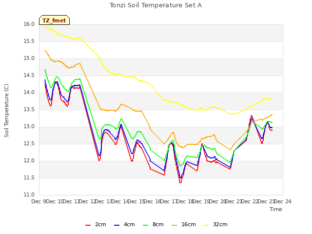 plot of Tonzi Soil Temperature Set A