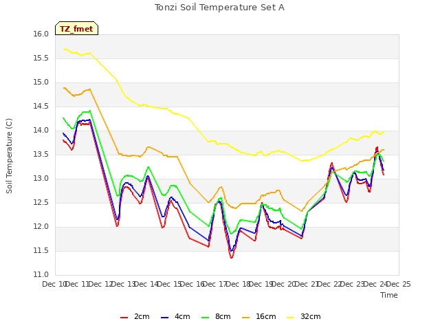 plot of Tonzi Soil Temperature Set A