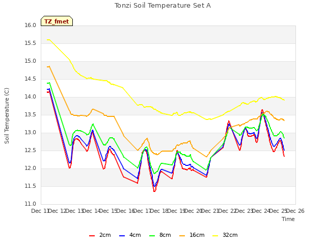 plot of Tonzi Soil Temperature Set A