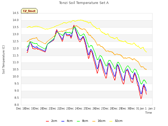 plot of Tonzi Soil Temperature Set A