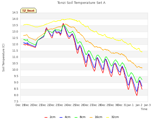 plot of Tonzi Soil Temperature Set A