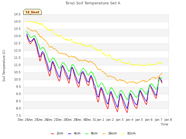 plot of Tonzi Soil Temperature Set A