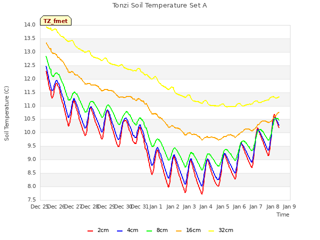 plot of Tonzi Soil Temperature Set A