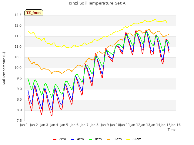 plot of Tonzi Soil Temperature Set A