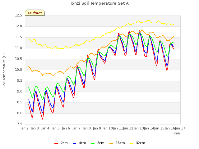 plot of Tonzi Soil Temperature Set A
