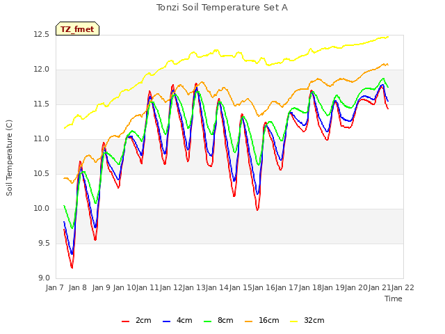 plot of Tonzi Soil Temperature Set A